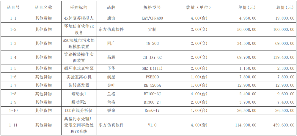 四川輕化工大學(xué)新增教學(xué)及科研儀器設(shè)備（第3批）采購項(xiàng)目(二次)中標(biāo)（成交）結(jié)果公告