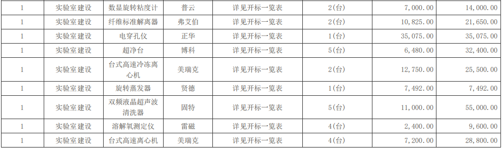 四川輕化工大學(xué)生物技術(shù)及輕化工程專業(yè)實驗教學(xué)設(shè)備采購項目(二次)中標（成交）結(jié)果公告