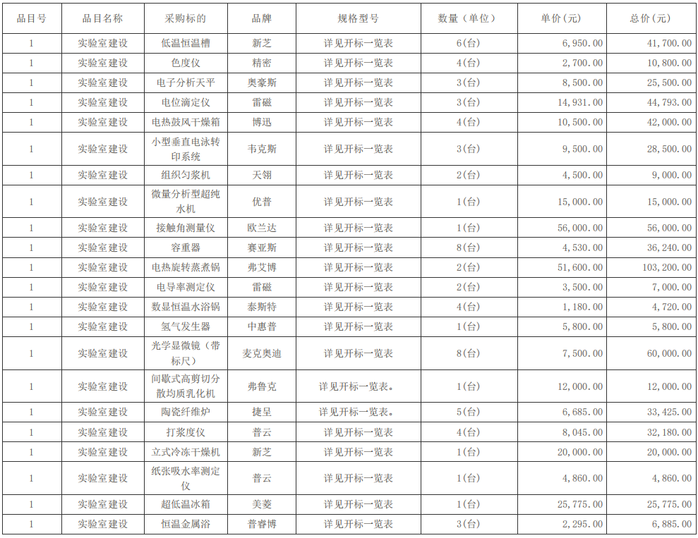 四川輕化工大學(xué)生物技術(shù)及輕化工程專業(yè)實驗教學(xué)設(shè)備采購項目(二次)中標（成交）結(jié)果公告